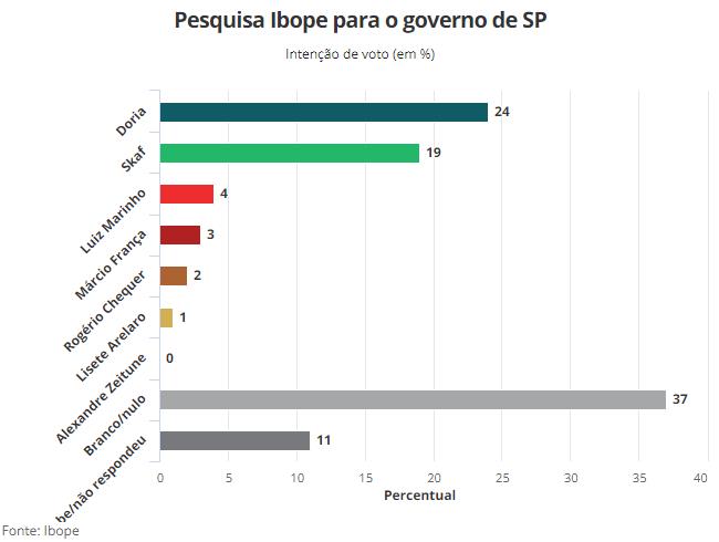 Pesquisa Ibope para o governo de São Paulo
