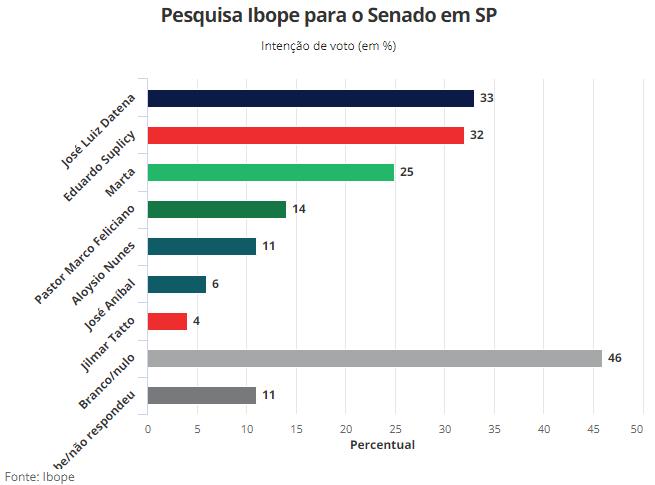 Pesquisa Ibope para o senado em São Paulo