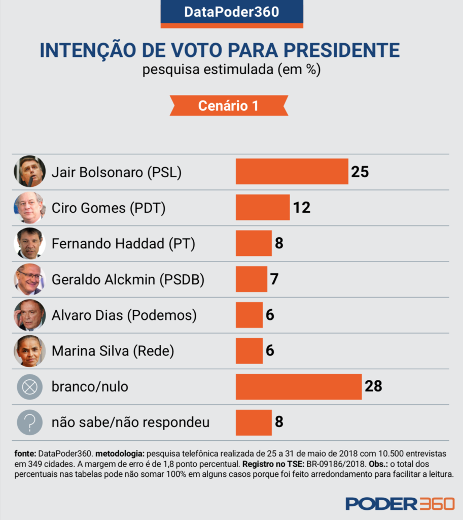 Cenário 1 eleições presidenciais