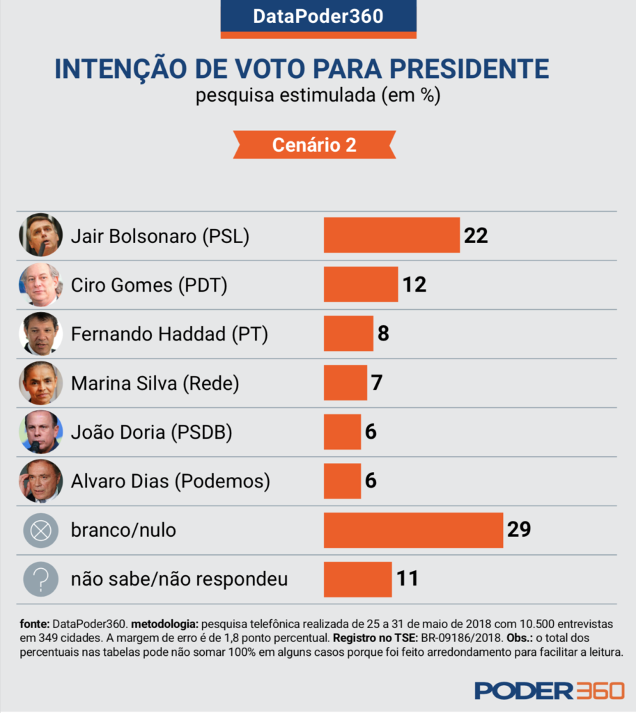 Cenário 2 eleições presidenciais