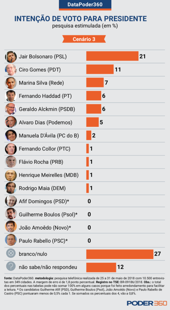 Cenário 3 eleições presidenciais