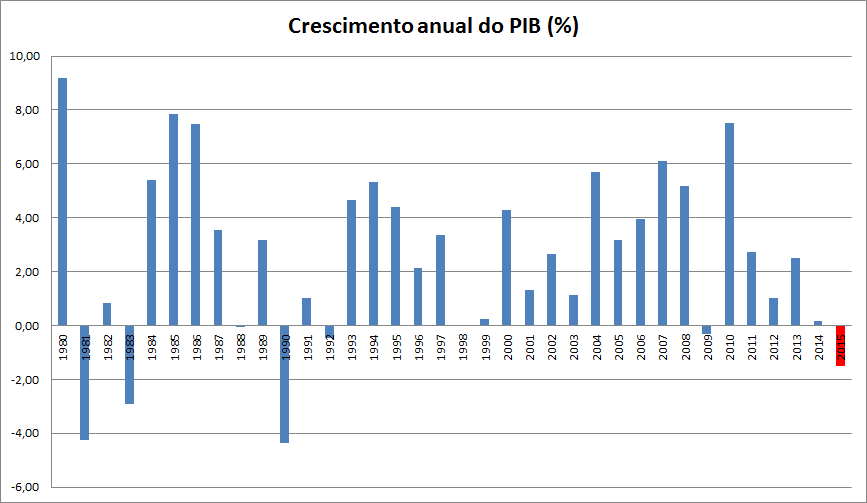 Crescimento percentual do PIB brasileiro de 1980 a 2000