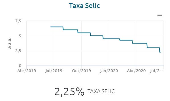 O corte na taxa de juros do Bacen e um futuro residual 2
