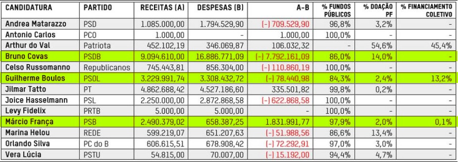 Quem estiver na prefeitura da cidade estará no poder do palanque mais importante para 2022. Você decide. Vai deixar para a sorte ou para o azar? Seu voto hoje em um desses, no 1o turno, terá impacto direto em 2022. Quer ver 2018 se repetir? Esse aniversário da República está em suas mãos.