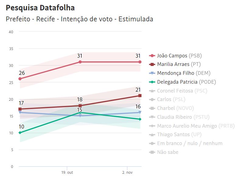 RECIFE - João Campos 31%, Marília Arraes 21%, Mendonça Filho 16%, Delegada Patrícia 14%. A capital de Pernambuco pode ser a grande boa notícia, com dois candidatos do campo no segundo turno. Uma vitória garantida.